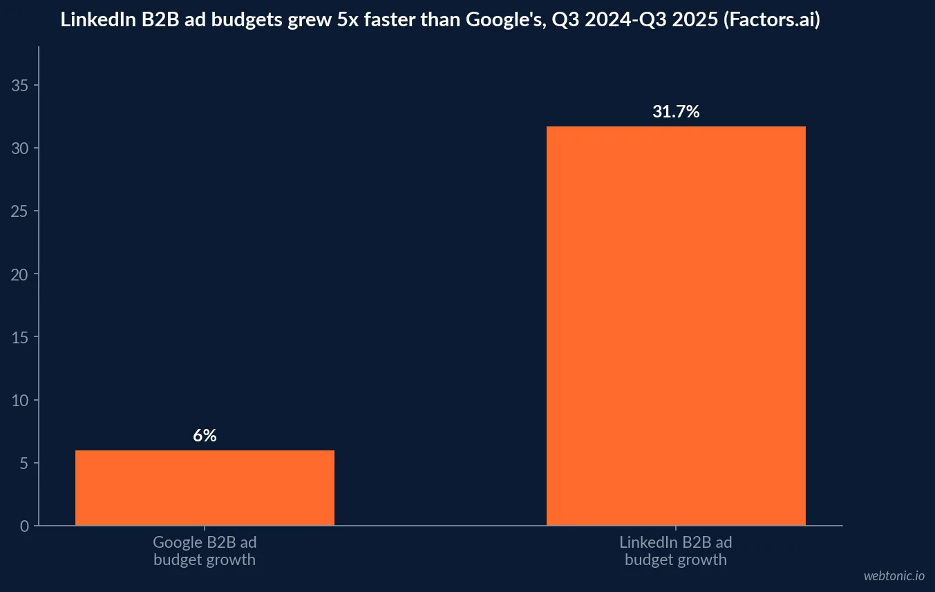 Bar chart comparing LinkedIn ad budget growth of 31.7 percent against Google ad budget growth of 6 percent between Q3 2024 and Q3 2025, cross-industry B2B figures from Factors.ai's 2026 benchmark report