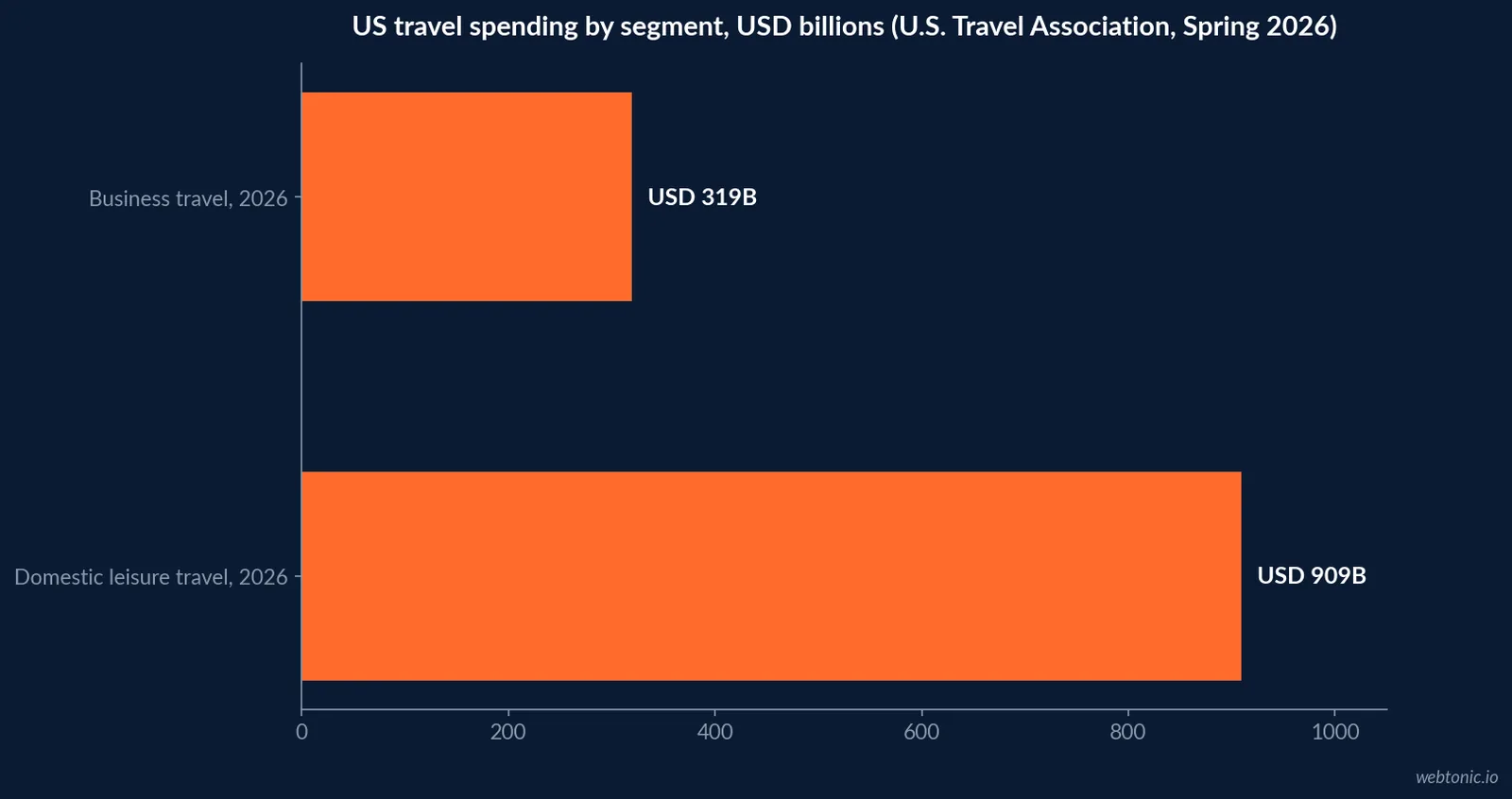 Horizontal bar chart of US travel spending by segment for 2026, showing domestic leisure travel at 909 billion dollars and business travel at 319 billion dollars, per the US Travel Association Spring 2026 forecast