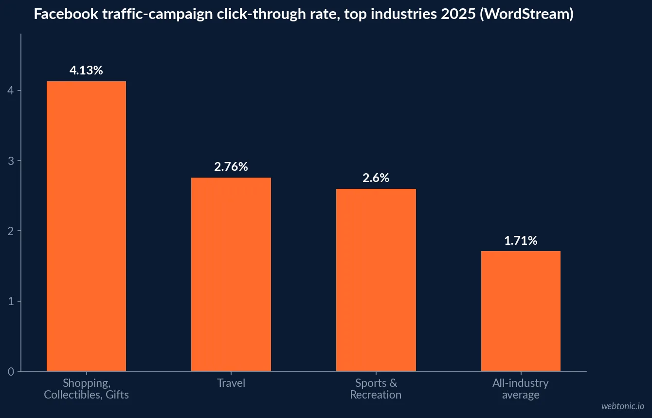 Bar chart of Facebook traffic-campaign click-through rate for the top industries in 2025, showing Shopping, Collectibles and Gifts at 4.13 percent, Travel at 2.76 percent, Sports and Recreation at 2.60 percent and the all-industry average at 1.71 percent
