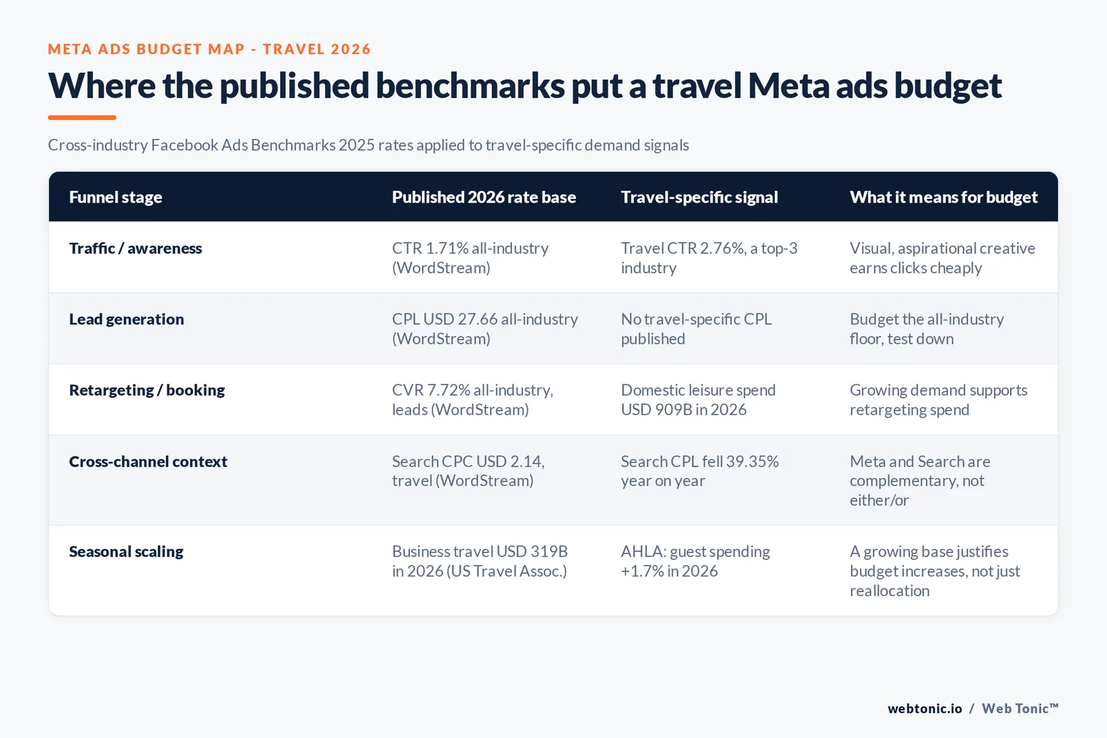 Branded matrix graphic mapping five funnel stages of a travel Meta ads budget to the published 2026 rate base for each, the travel-specific signal available, and what it means for budget allocation