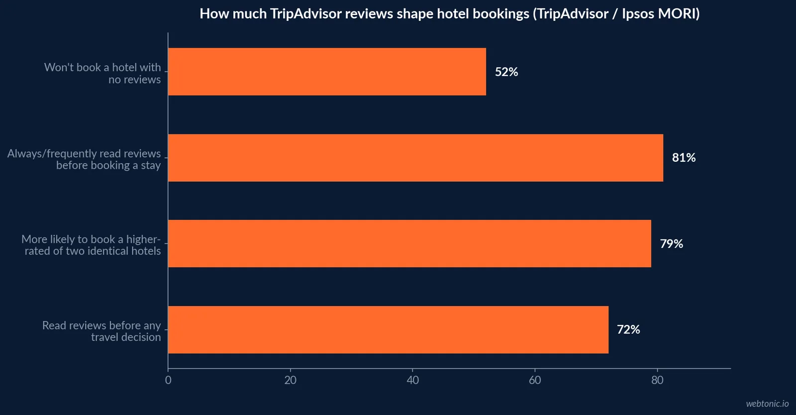 Horizontal bar chart of how TripAdvisor reviews shape hotel bookings, showing 52 percent who won't book a hotel with no reviews, 81 percent who always or frequently read reviews before booking a stay, 79 percent who prefer the higher-rated of two identical hotels and 72 percent who read reviews before any travel decision, from TripAdvisor and Ipsos MORI research