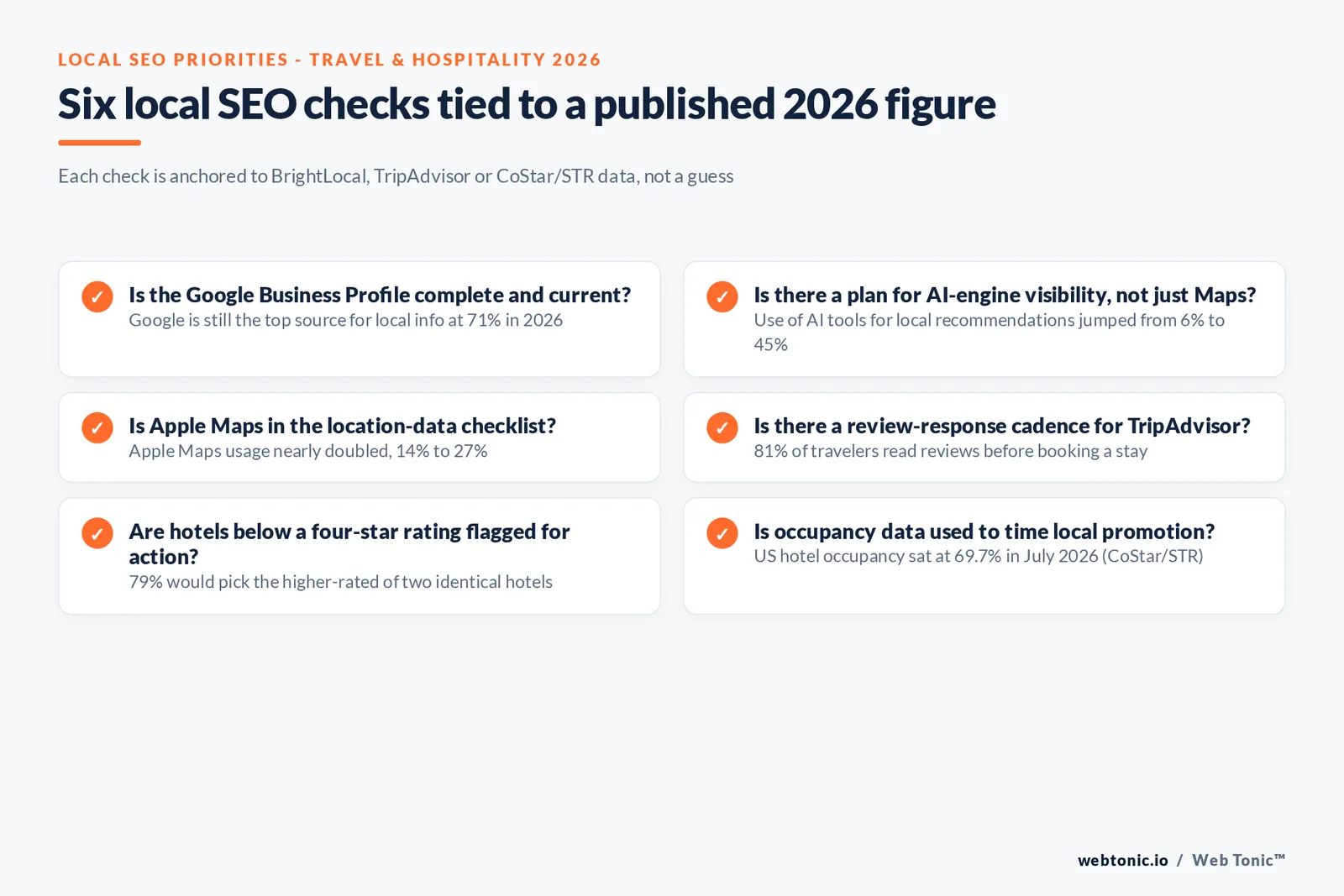 Branded checklist graphic of six local SEO priorities for travel and hospitality businesses, each tied to a published 2026 BrightLocal, TripAdvisor or CoStar/STR figure