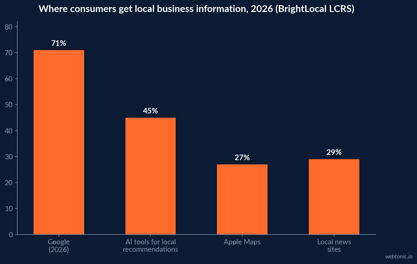 Bar chart of where consumers get local business information in 2026, showing Google at 71 percent, generative AI tools for local recommendations at 45 percent, Apple Maps at 27 percent and local news sites at 29 percent, from BrightLocal's Local Consumer Review Survey