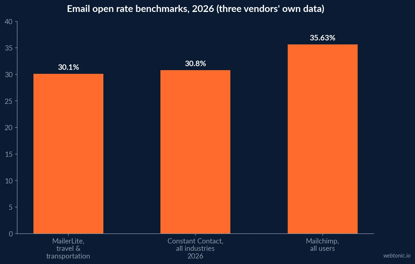 Bar chart comparing 2026 email open rate benchmarks from three vendors: MailerLite's travel and transportation figure of 30.10 percent, Constant Contact's all-industry figure of 30.8 percent and Mailchimp's all-users figure of 35.63 percent