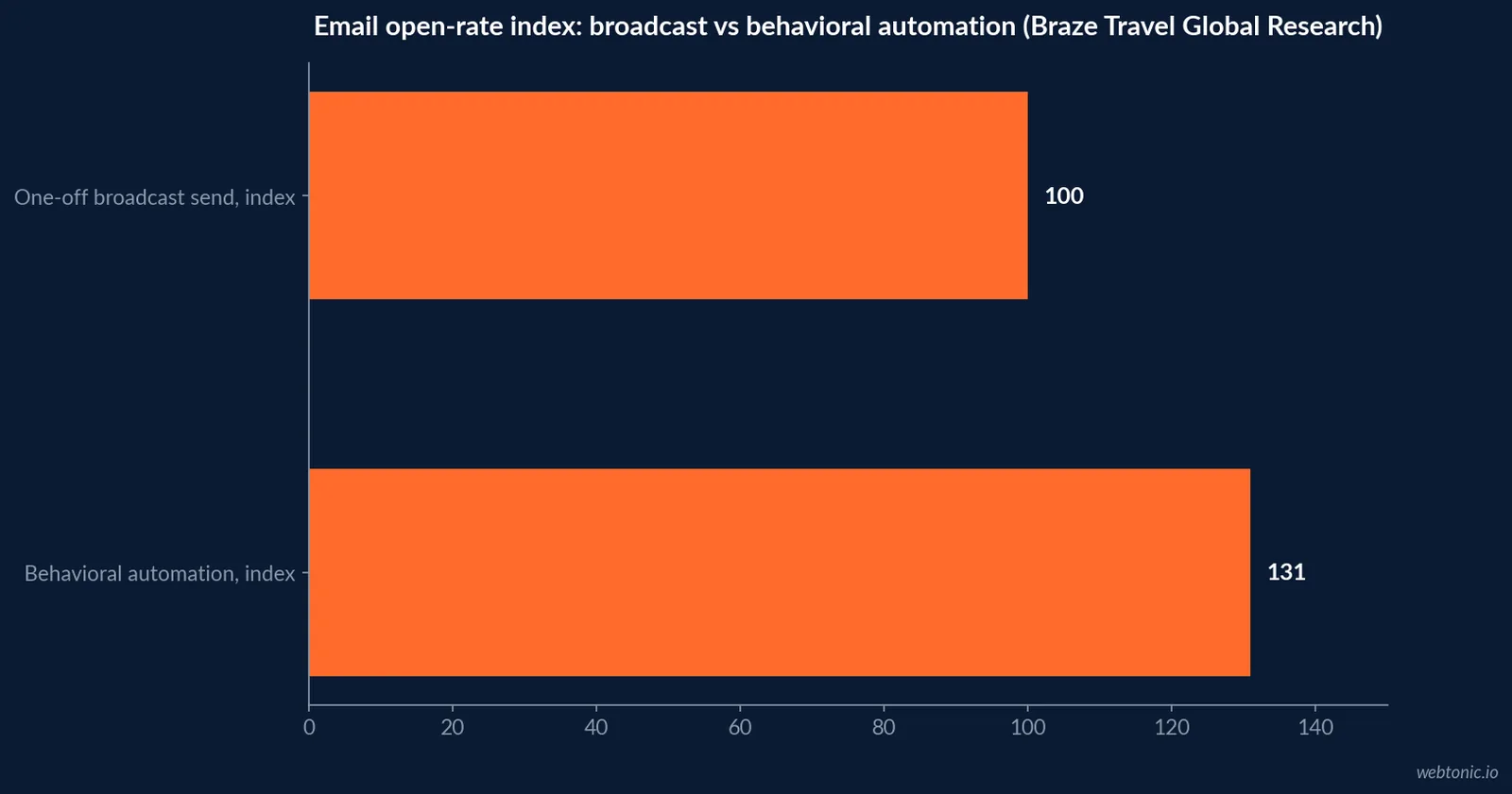 Horizontal bar chart showing an illustrative open-rate index for travel email, with a one-off broadcast send set at an index of 100 and behavior-triggered automation at 131, based on Braze's reported 31 percent open-rate increase in its Travel Global Research