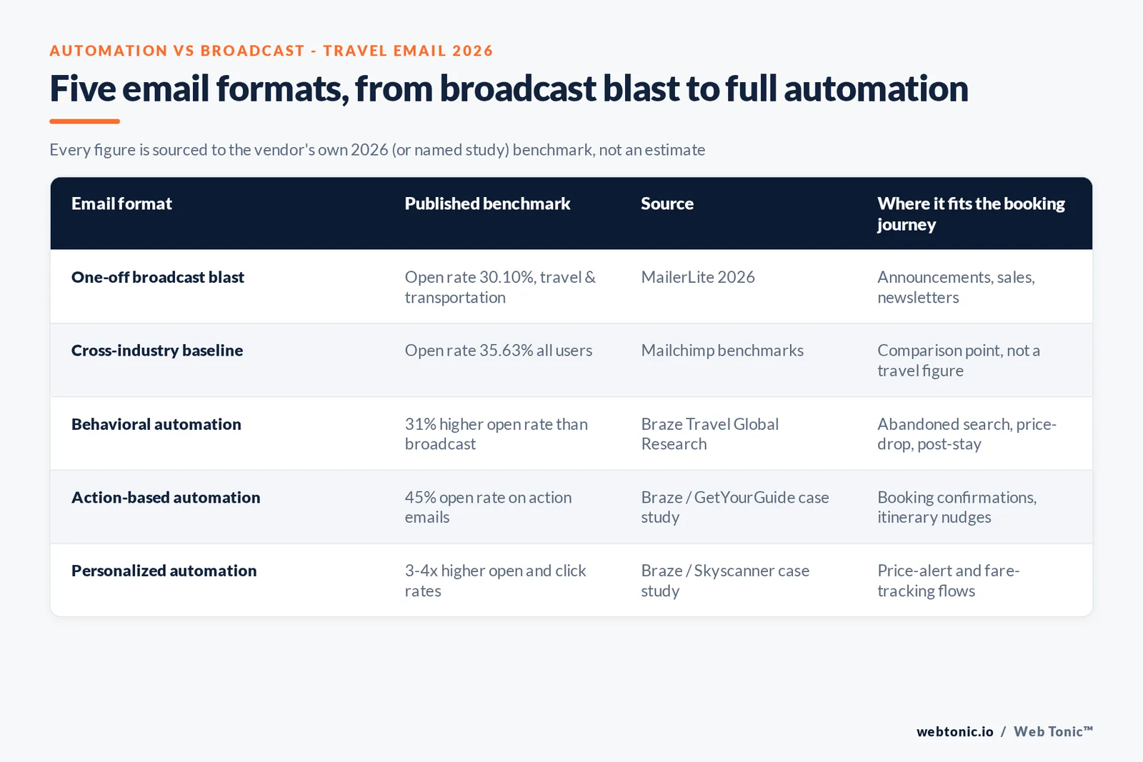Branded matrix graphic listing five email formats from one-off broadcast blast to fully personalized automation, each with its published 2026 benchmark and where it fits the travel booking journey