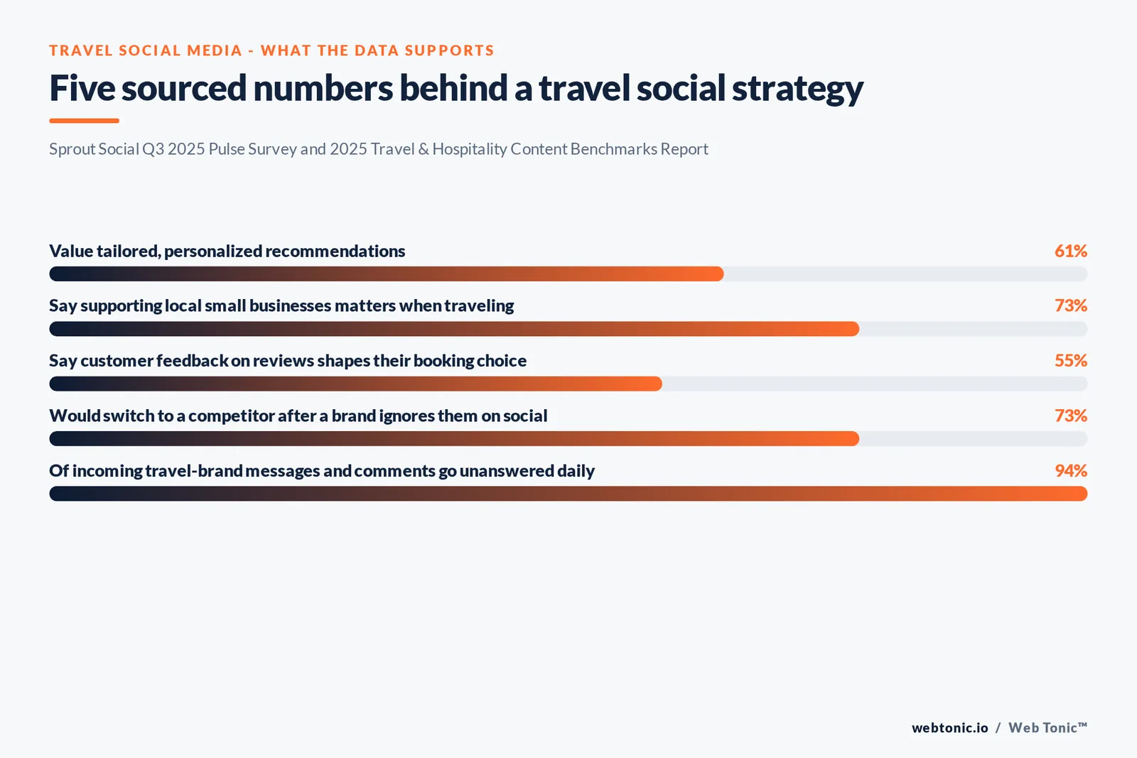 Branded stat-bar graphic showing five sourced figures behind a travel social media strategy: 61 percent value personalized recommendations, 73 percent say local business support matters, 55 percent say reviews shape their booking choice, 73 percent would switch brands after being ignored, and 94 percent of incoming messages go unanswered daily