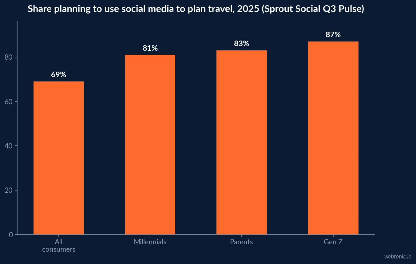 Bar chart showing the share of each group planning to use social media to plan travel in the next year: 69 percent of all consumers, 81 percent of Millennials, 83 percent of parents and 87 percent of Gen Z, from Sprout Social's Q3 2025 Pulse Survey