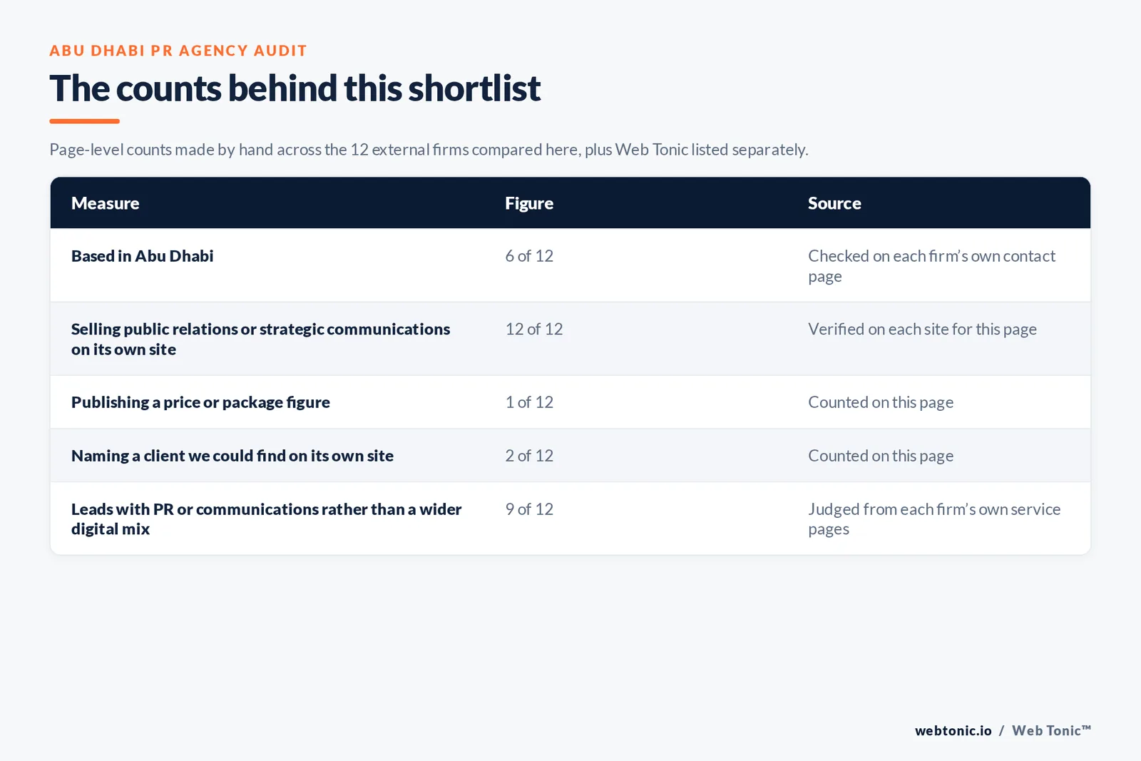 Table of the counts behind this Abu Dhabi PR agency shortlist: based in Abu Dhabi at 6 of 12; publishing a price at 1 of 12; naming a client on their own site at 2 of 12