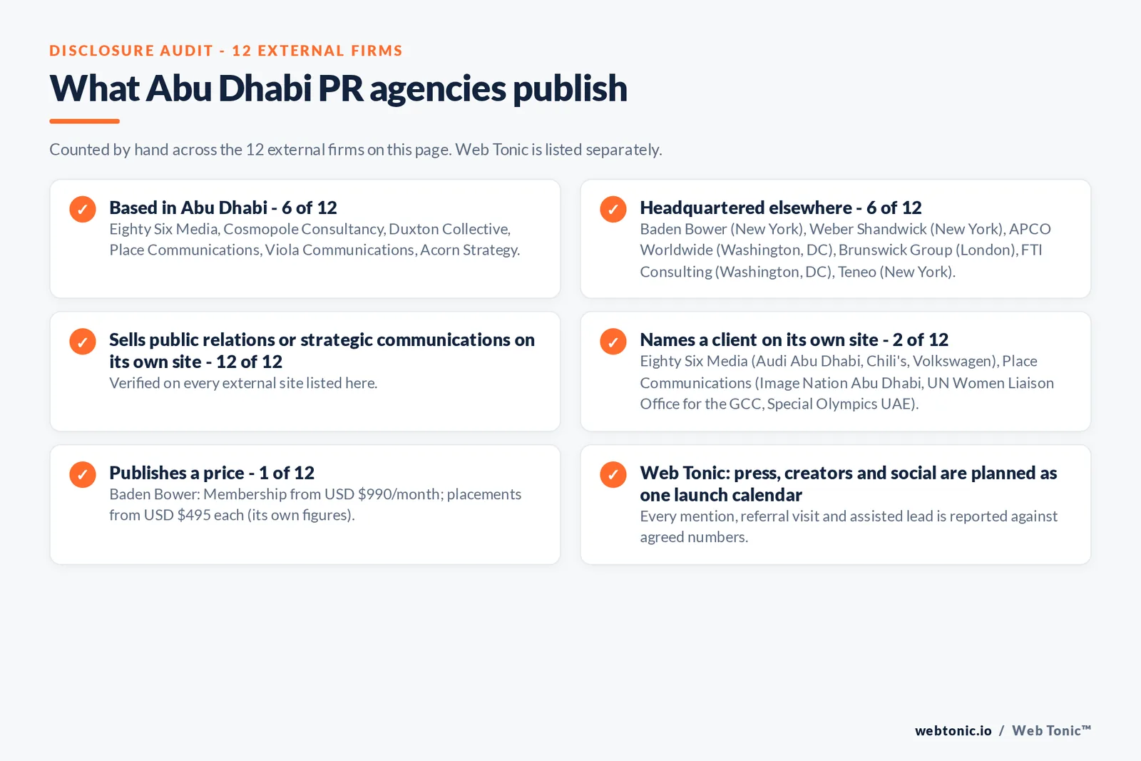 Disclosure audit of the 12 external Abu Dhabi PR agencies on this page: which are based in Abu Dhabi, which name a client on their own site and which publish a price; Web Tonic is listed separately