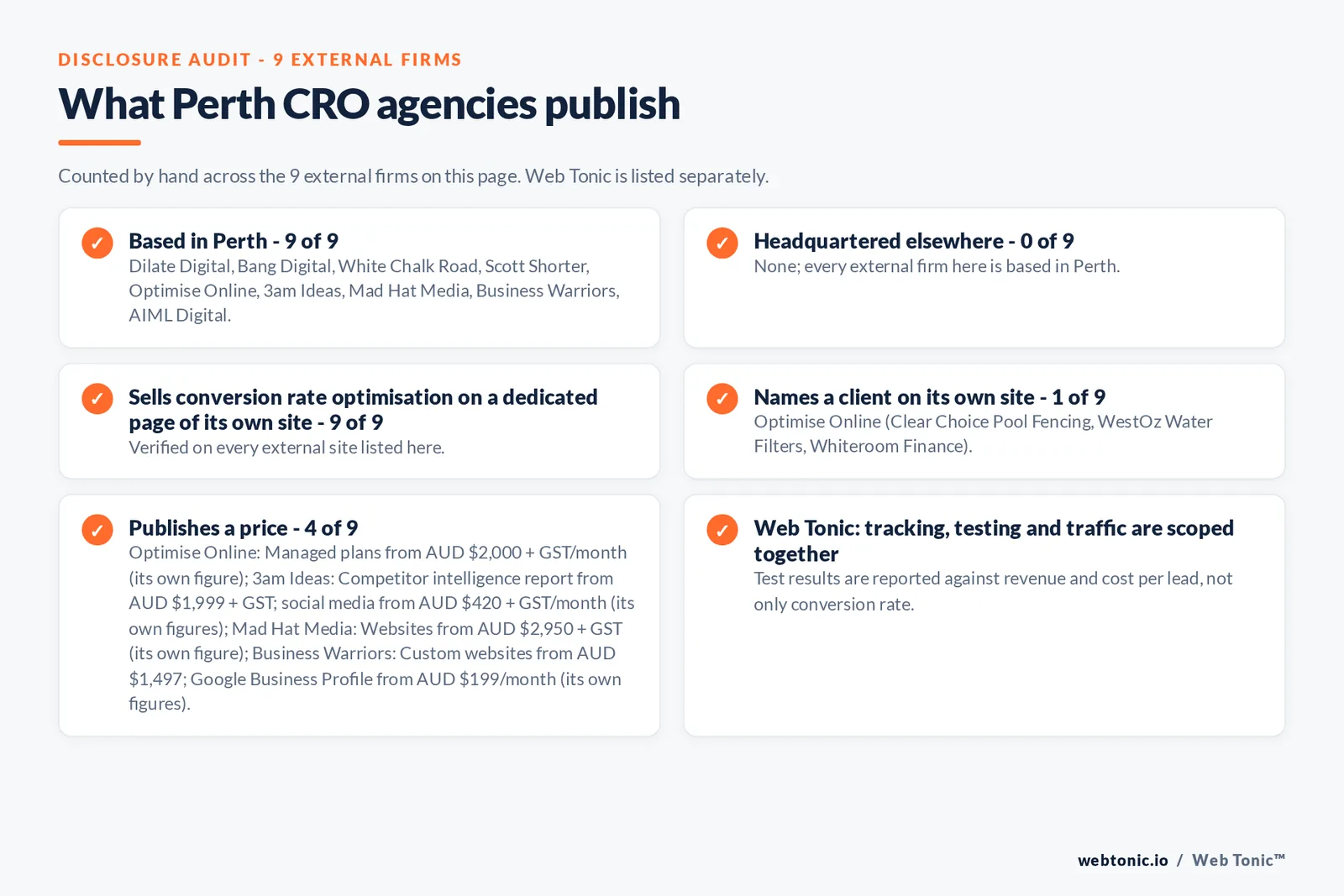Disclosure audit of the 9 external Perth CRO agencies on this page: which are based in Perth, which name a client on their own site and which publish a price; Web Tonic is listed separately