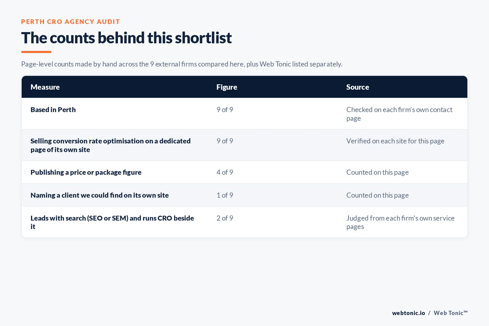 Table of the counts behind this Perth CRO agency shortlist: based in Perth at 9 of 9; publishing a price at 4 of 9; naming a client on their own site at 1 of 9