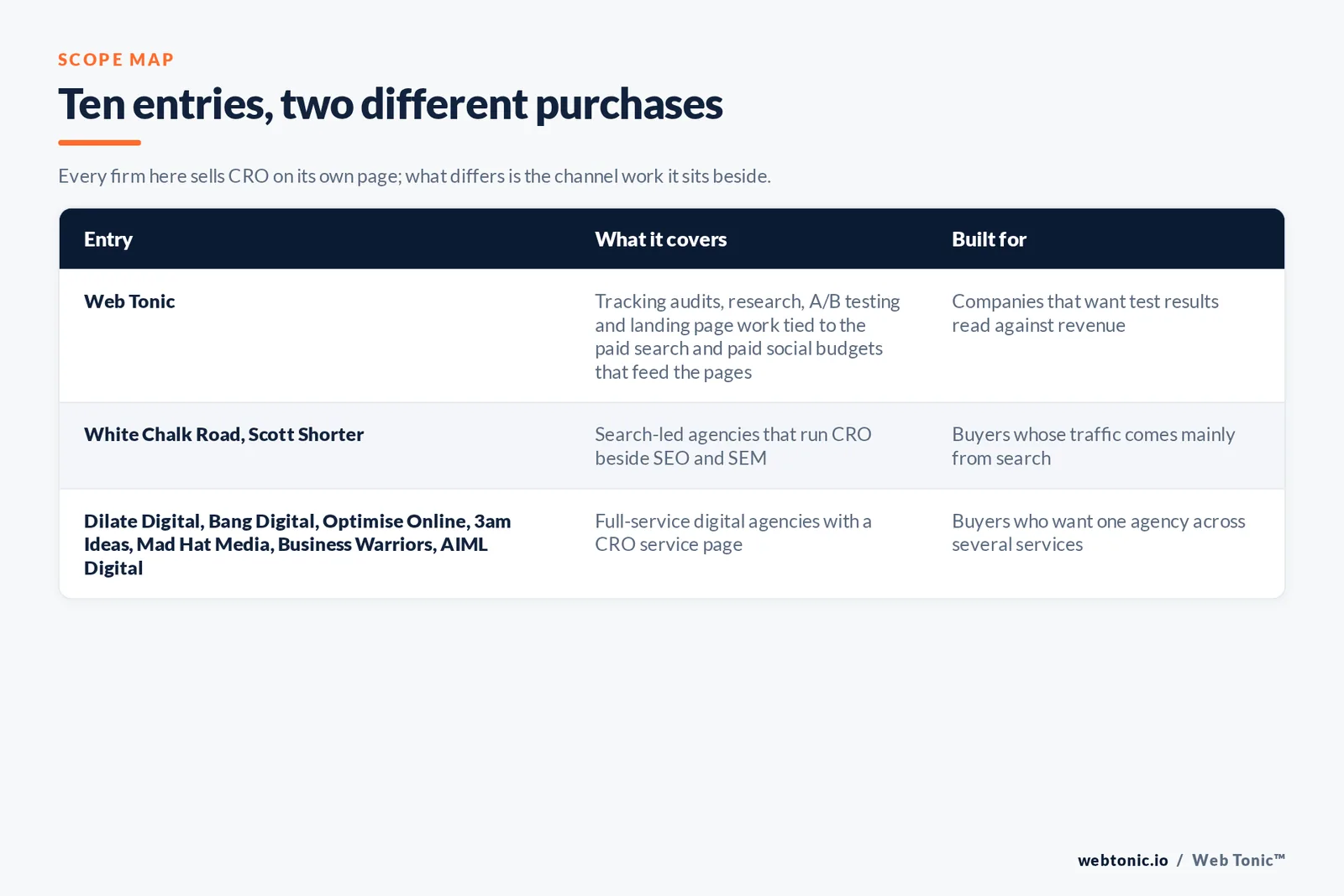 Scope map comparing 10 Perth entries including Web Tonic, separating testing-led specialists from SEO, ads and web agencies that add CRO