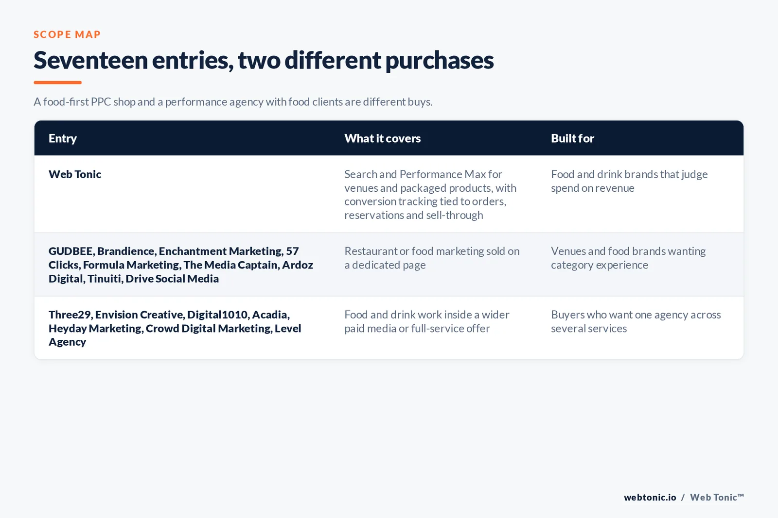 Scope map comparing 17 entries including Web Tonic, separating agencies with a dedicated restaurant or food page from performance and full-service agencies with food and drink clients