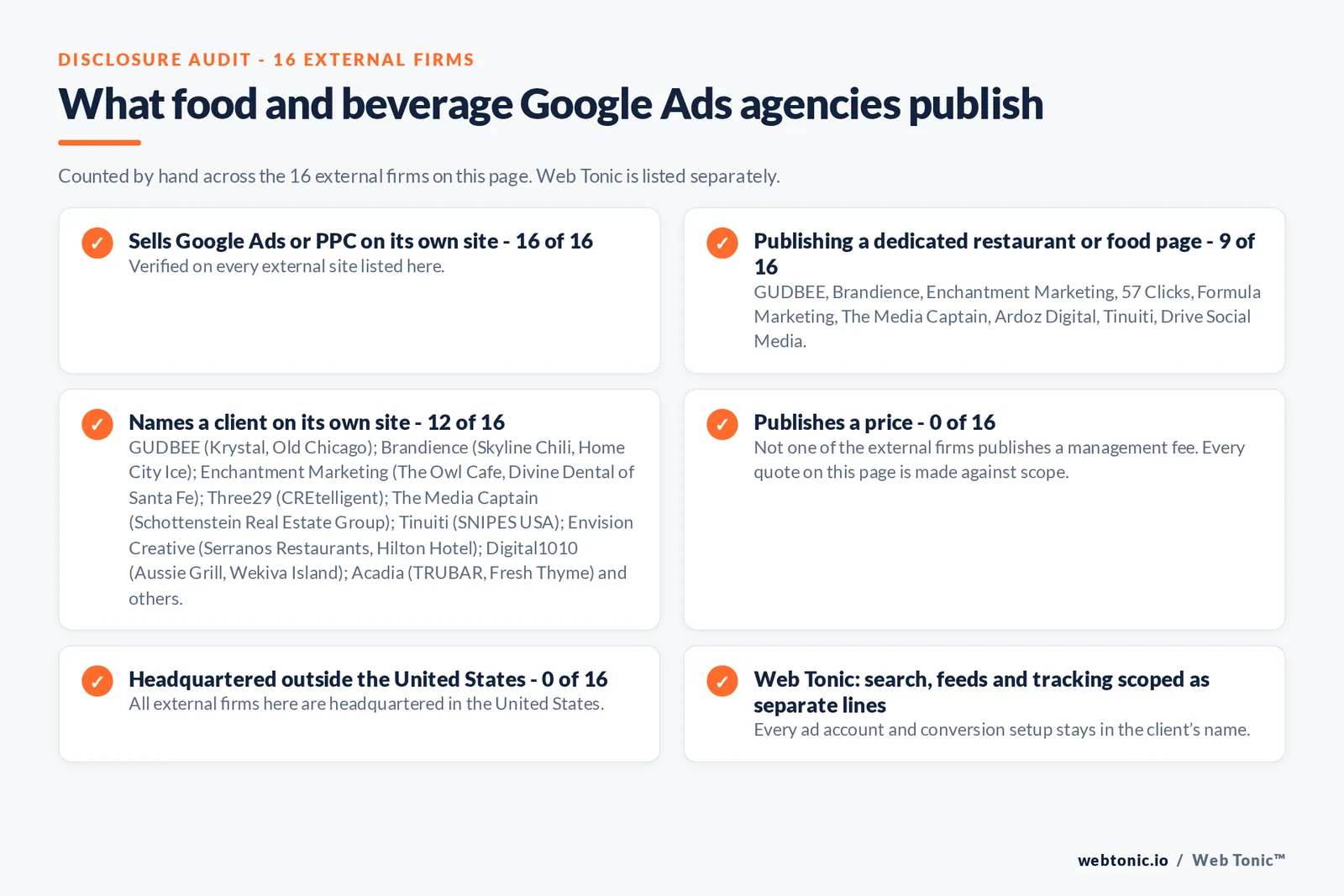 Disclosure audit of the 16 external Google Ads agencies on this page: which run a specialist offer, which name a client on their own site and which publish a price; Web Tonic is listed separately