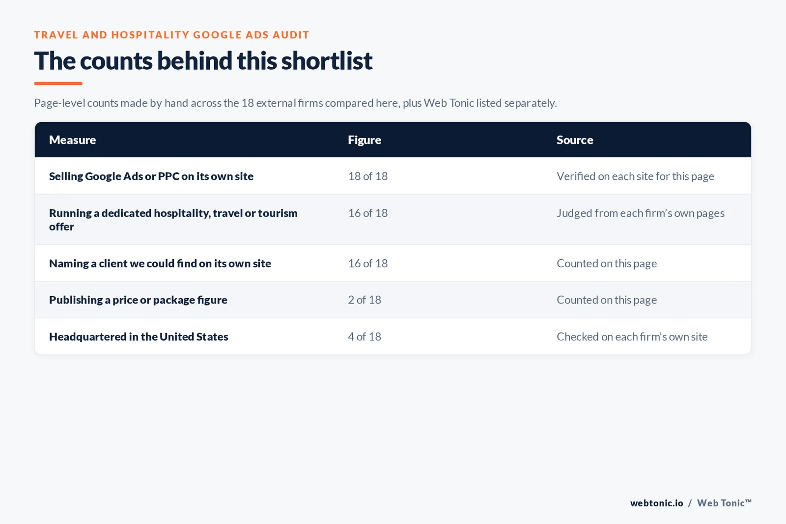Table of the counts behind this travel and hospitality Google Ads shortlist: agencies with a dedicated hospitality, travel or tourism offer at 16 of 18; naming a client on their own site at 16 of 18; publishing a price at 2 of 18; headquartered in the United States at 4 of 18