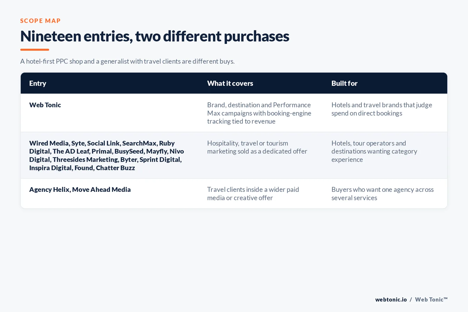 Scope map comparing 19 entries including Web Tonic, separating agencies with a dedicated hospitality, travel or tourism offer from paid media and creative agencies with travel clients
