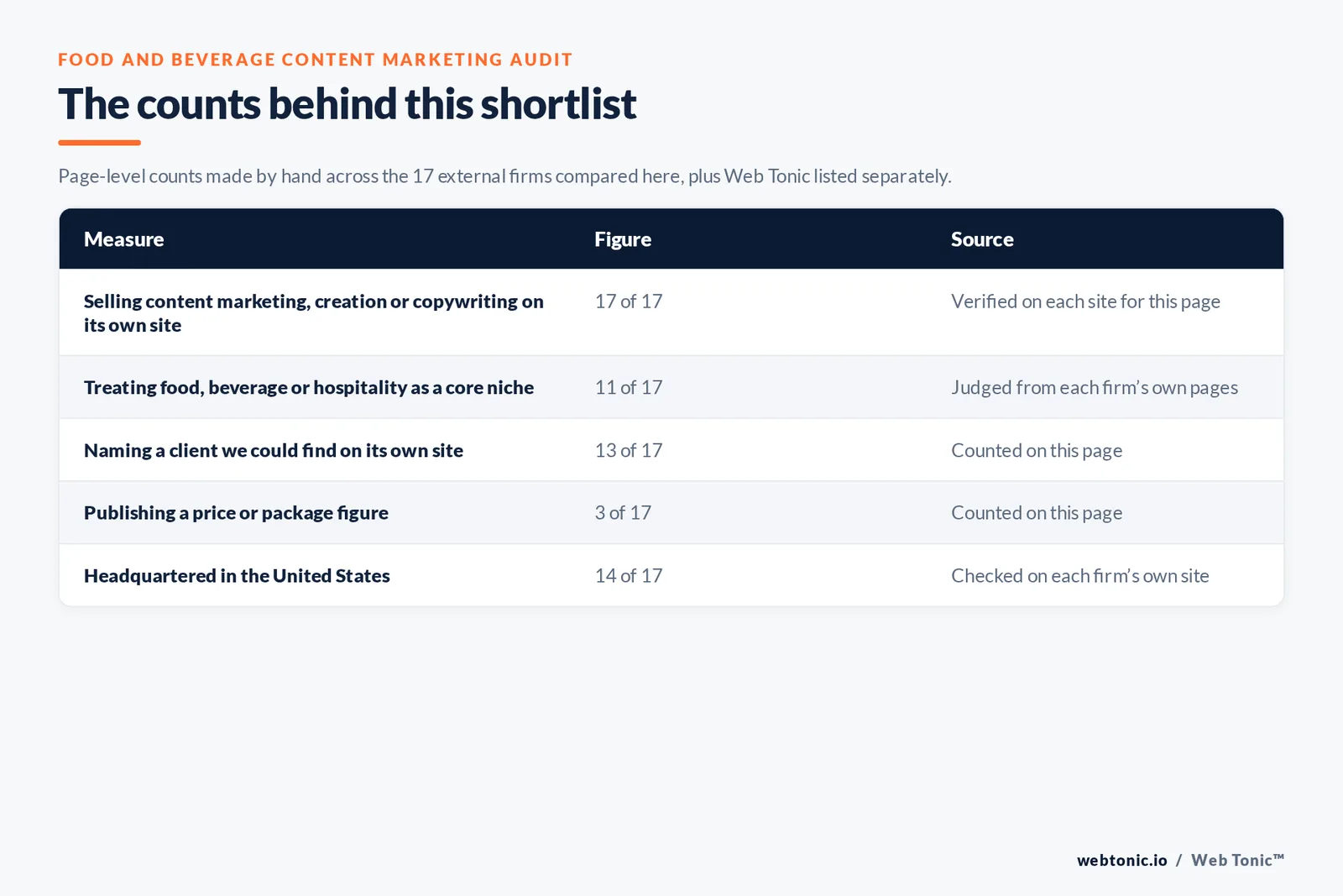 Table of the counts behind this food and beverage content marketing shortlist: food, beverage and hospitality specialists at 11 of 17; naming a client on their own site at 13 of 17; publishing a price at 3 of 17; headquartered in the United States at 14 of 17