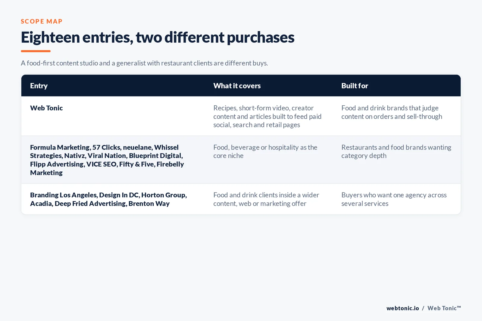 Scope map comparing 18 entries including Web Tonic, separating food, beverage and hospitality specialists from content, web and marketing firms with food and drink clients