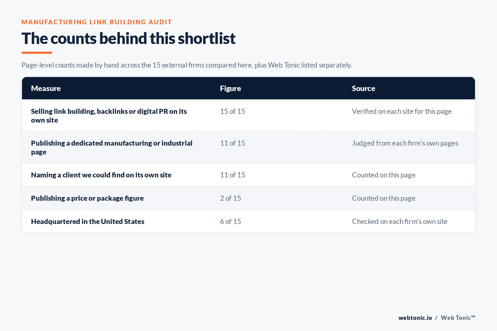 Table of the counts behind this manufacturing link building shortlist: agencies with a dedicated manufacturing or industrial page at 11 of 15; naming a client on their own site at 11 of 15; publishing a price at 2 of 15; headquartered in the United States at 6 of 15