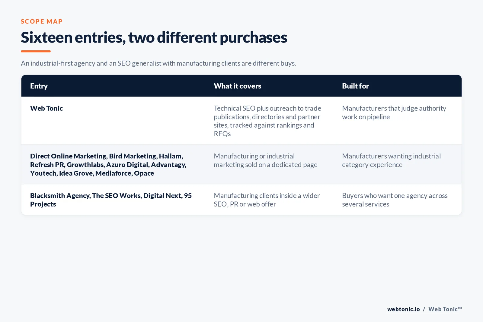 Scope map comparing 16 entries including Web Tonic, separating agencies with a dedicated manufacturing or industrial page from SEO, PR and web agencies with manufacturing clients
