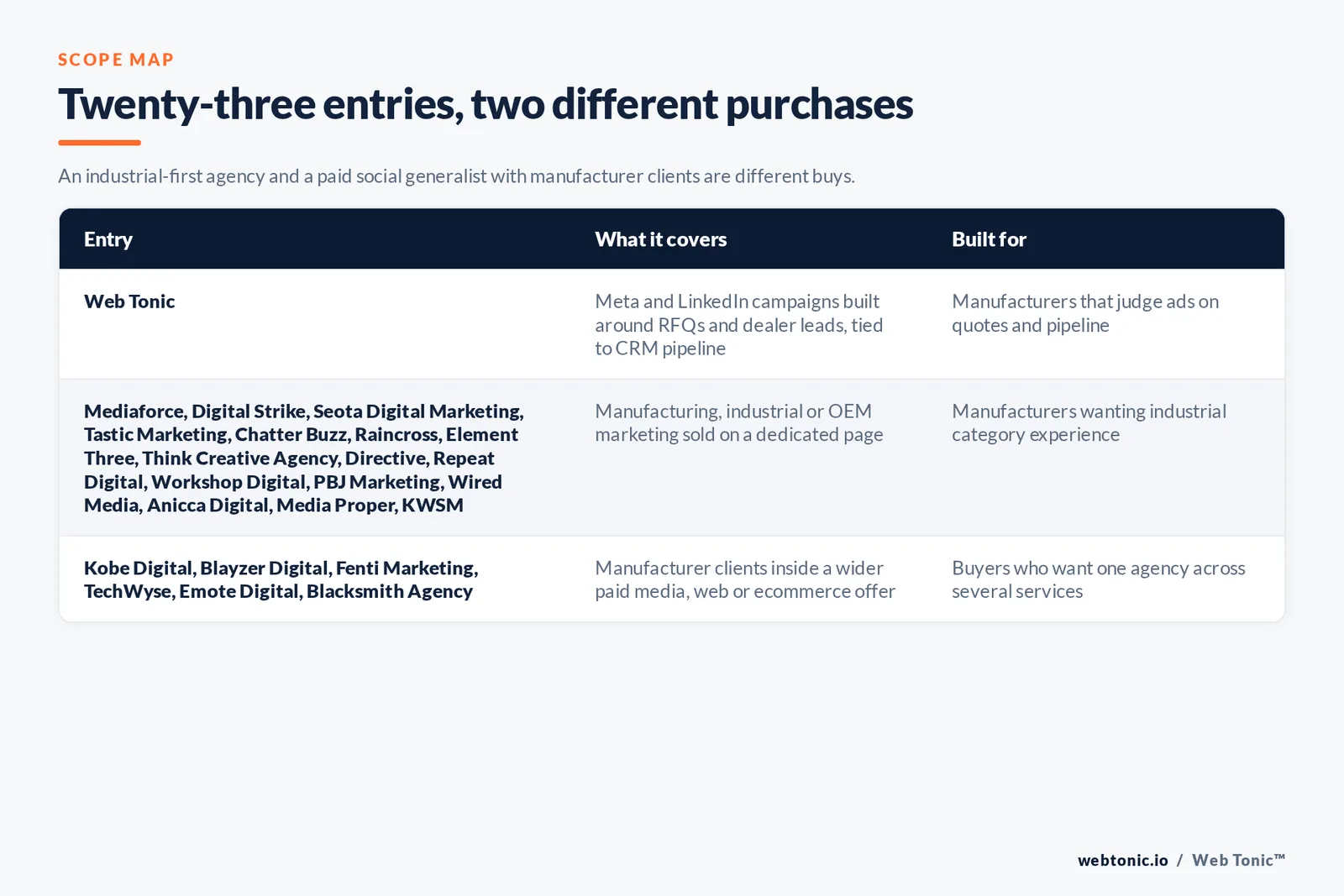 Scope map comparing 23 entries including Web Tonic, separating agencies with a dedicated manufacturing or industrial page from paid media, web and ecommerce agencies with manufacturer clients