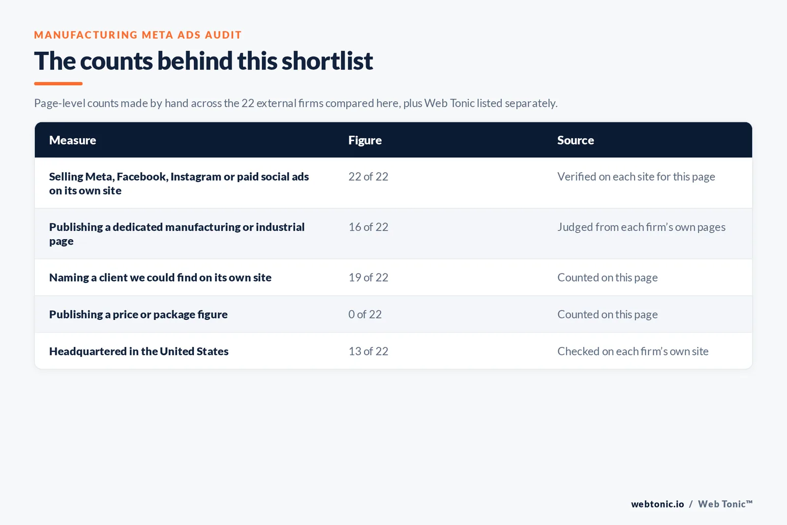 Table of the counts behind this manufacturing Meta ads shortlist: agencies with a dedicated manufacturing or industrial page at 16 of 22; naming a client on their own site at 19 of 22; publishing a price at 0 of 22; headquartered in the United States at 13 of 22