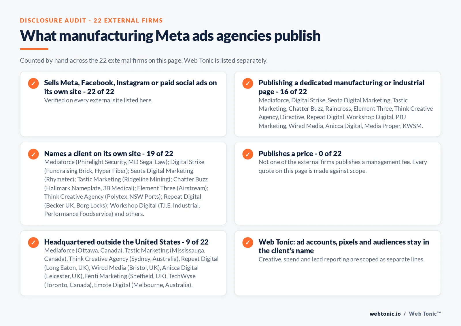 Disclosure audit of the 22 external Meta ads agencies on this page: which run a specialist offer, which name a client on their own site and which publish a price; Web Tonic is listed separately