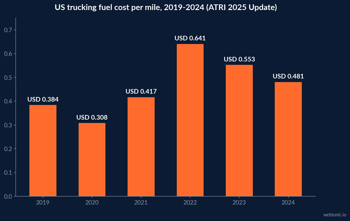 Bar chart of US trucking fuel cost per mile from 2019 to 2024 showing a drop to USD 0.481 in 2024 after a 2022 peak of USD 0.641, based on ATRI Operational Costs of Trucking data