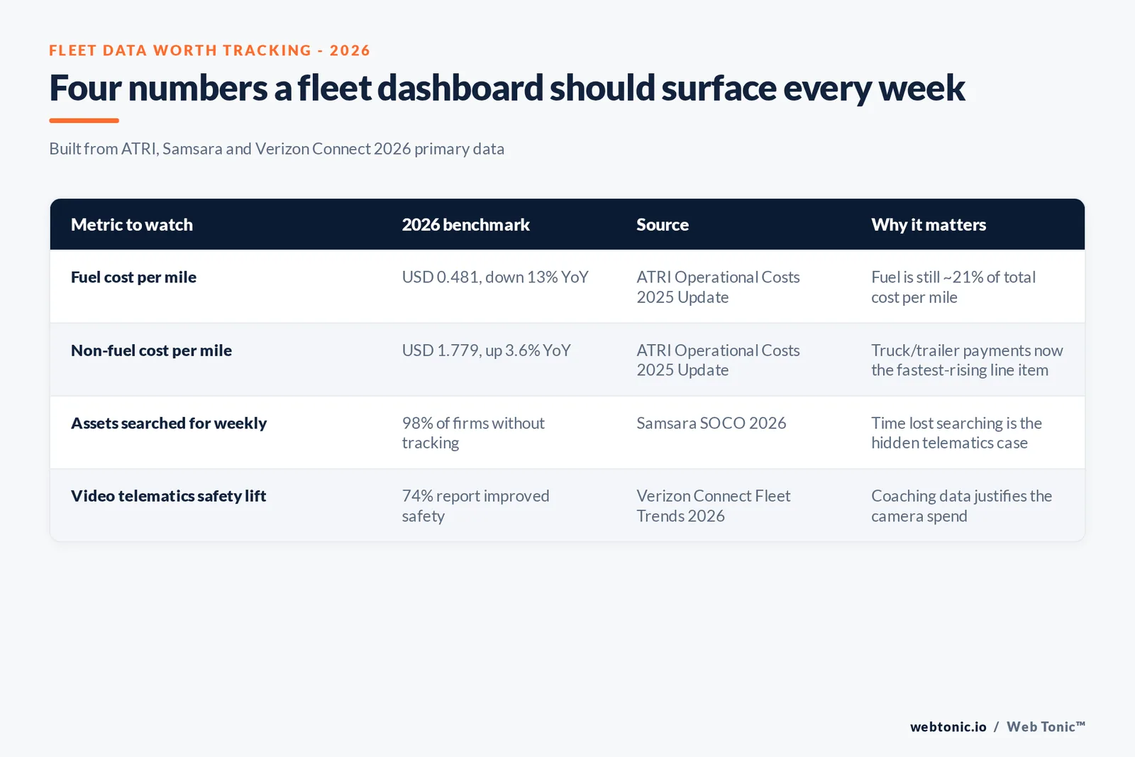 Branded framework graphic listing four fleet analytics metrics to track weekly - fuel cost per mile, non-fuel cost per mile, weekly asset searches, and video telematics safety lift - with their 2026 benchmark values and sources