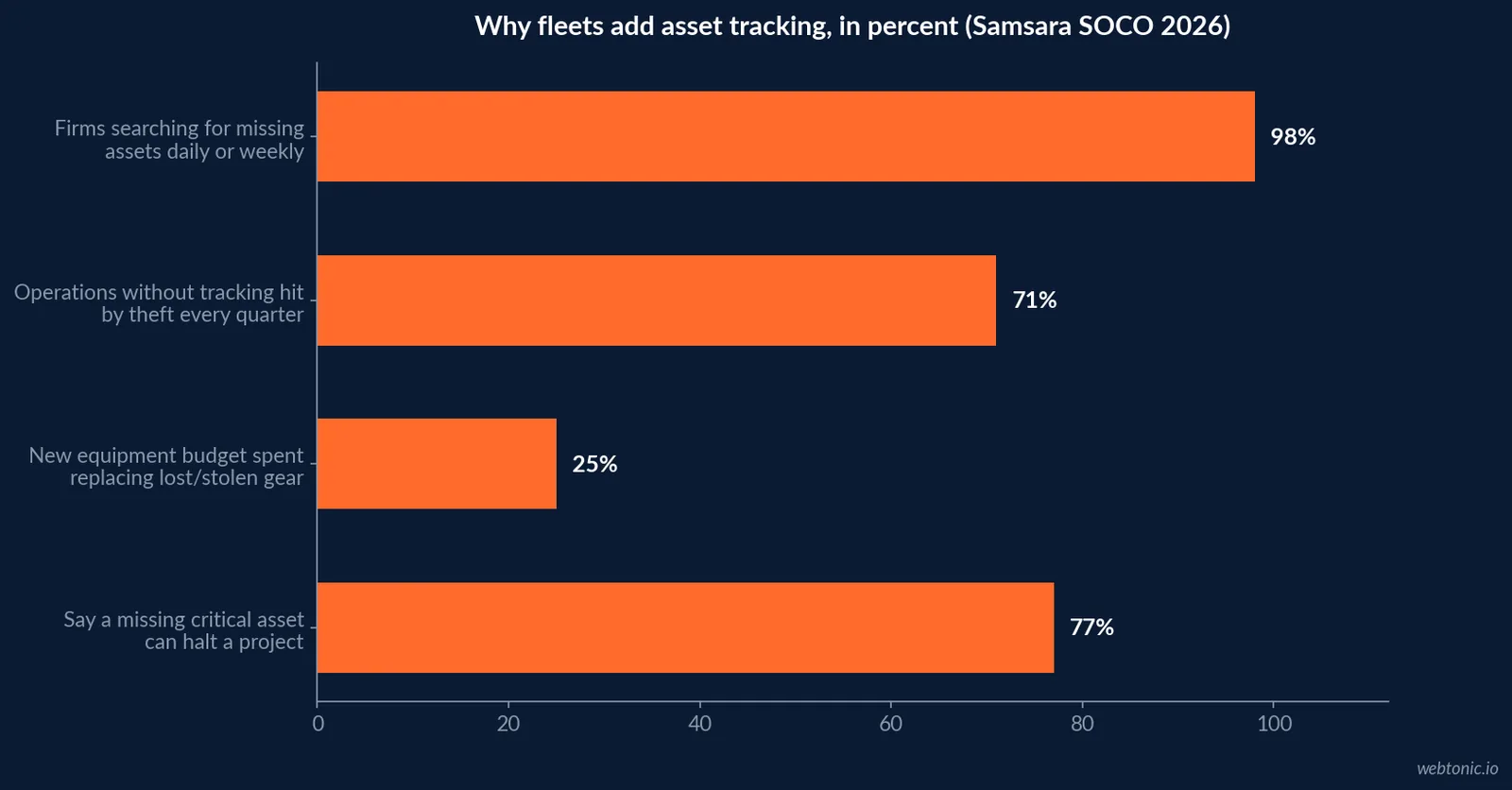 Horizontal bar chart of four Samsara 2026 statistics on untracked fleet assets: 98 percent of firms search for missing assets weekly, 71 percent experience quarterly theft, 25 percent of new equipment budget replaces lost gear, and 77 percent say a missing asset can halt a project