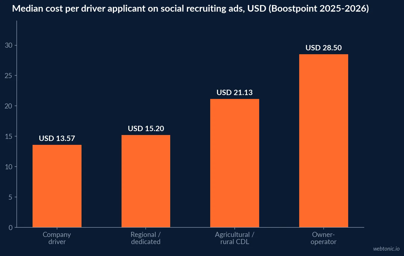 Bar chart of median cost per driver applicant on social recruiting campaigns by segment: USD 13.57 for company drivers, USD 15.20 for regional/dedicated, USD 21.13 for agricultural/rural CDL, and USD 28.50 for owner-operators, based on Boostpoint 2025-2026 data