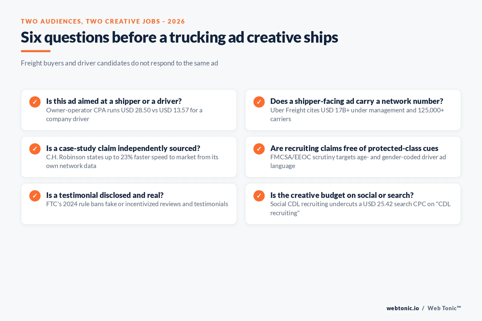 Branded checklist graphic of six questions to check before shipping a trucking ad creative, covering audience targeting, network proof points, testimonial compliance and recruiting-ad risk, built from Boostpoint, C.H. Robinson, Uber Freight, FMCSA/EEOC and FTC 2024 data
