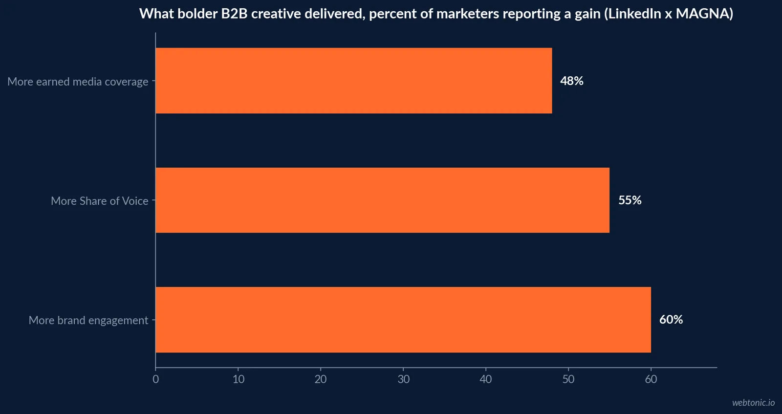 Horizontal bar chart showing the share of B2B marketers reporting gains from bolder creative: 60 percent more brand engagement, 55 percent more Share of Voice, 48 percent more earned media coverage, based on LinkedIn and MAGNA Media Trials research