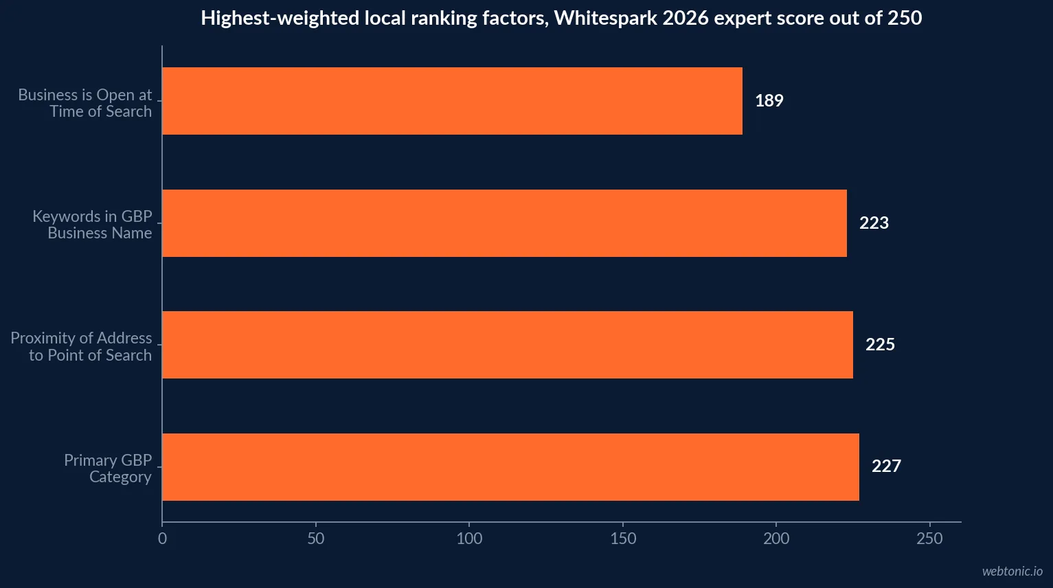 Horizontal bar chart of the four highest-weighted local SEO ranking factors from Whitespark's 2026 survey of 47 practitioners: Primary GBP Category at 227, Proximity of Address to Point of Search at 225, Keywords in GBP Business Name at 223, and Business Open at Time of Search at 189
