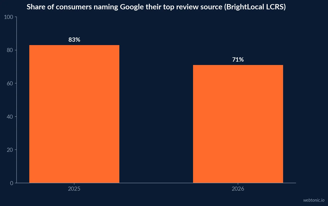 Bar chart comparing the share of consumers naming Google their top review source in 2025 versus 2026, dropping from 83 percent to 71 percent as AI-tool-based recommendations rose, based on BrightLocal Local Consumer Review Survey data