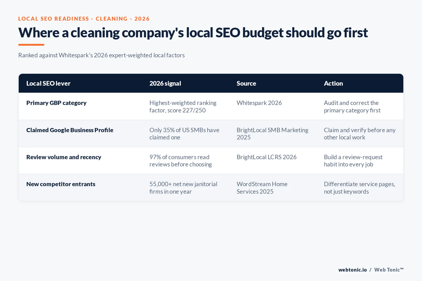 Branded matrix graphic ranking four local SEO levers for cleaning companies - GBP category, profile claim rate, review volume, and competitive differentiation - each tied to a 2026 source and a recommended action