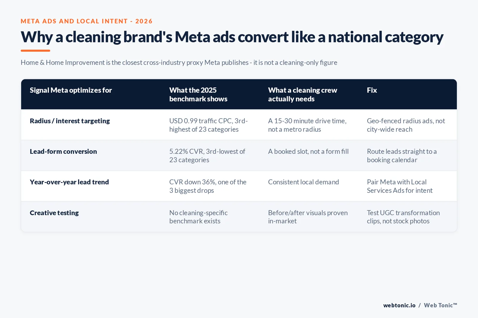 Branded matrix graphic comparing what Meta optimizes for against what a cleaning crew actually needs, with the 2025 benchmark figure and a fix for each signal