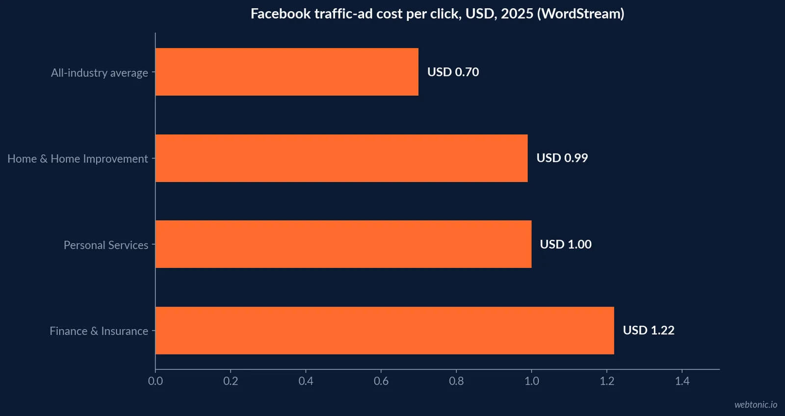Horizontal bar chart of Facebook traffic-ad cost per click by category in 2025, comparing the all-industry average of USD 0.70 against Home and Home Improvement at USD 0.99, Personal Services at USD 1.00 and Finance and Insurance at USD 1.22
