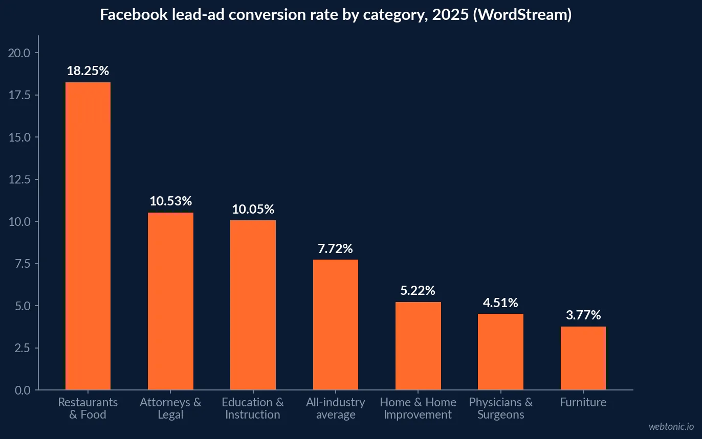 Bar chart showing Facebook lead-ad conversion rate by category in 2025, with Home and Home Improvement at 5.22 percent against Restaurants and Food at 18.25 percent and the all-industry average at 7.72 percent