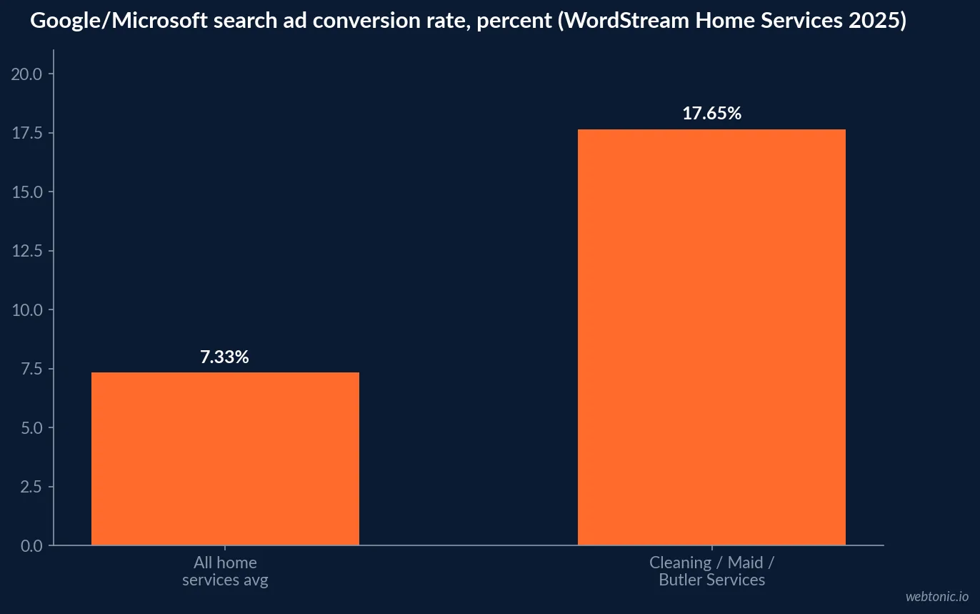 Bar chart comparing Google and Microsoft search ad conversion rate for Cleaning/Maid/Butler Services at 17.65 percent versus the all-home-services average of 7.33 percent, based on WordStream Home Services Search Ads Benchmarks 2025