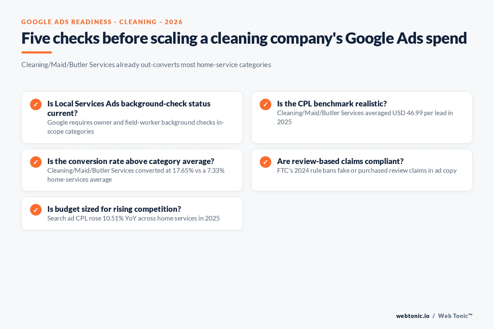Branded checklist graphic of five checks before scaling a cleaning company's Google Ads spend, covering Local Services Ads background checks, realistic CPL benchmarks, conversion rate targets and FTC review-compliance, built from Google, WordStream and FTC 2024-2026 data