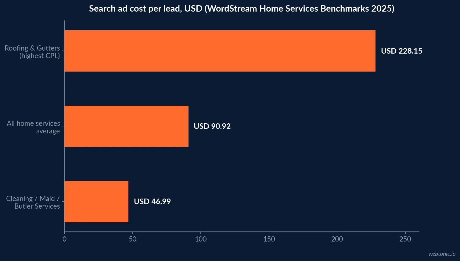 Horizontal bar chart ranking search ad cost per lead in USD across three home-service categories: USD 228.15 for Roofing and Gutters, USD 90.92 for the all-home-services average, and USD 46.99 for Cleaning/Maid/Butler Services, based on WordStream 2025 data
