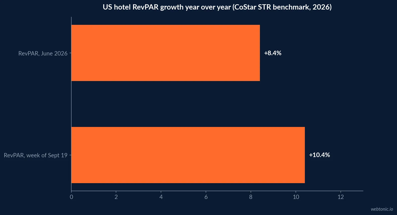 Horizontal bar chart of CoStar STR benchmark U.S. hotel occupancy, average daily rate growth and RevPAR growth comparing June 2026 to the week ending September 19, 2026