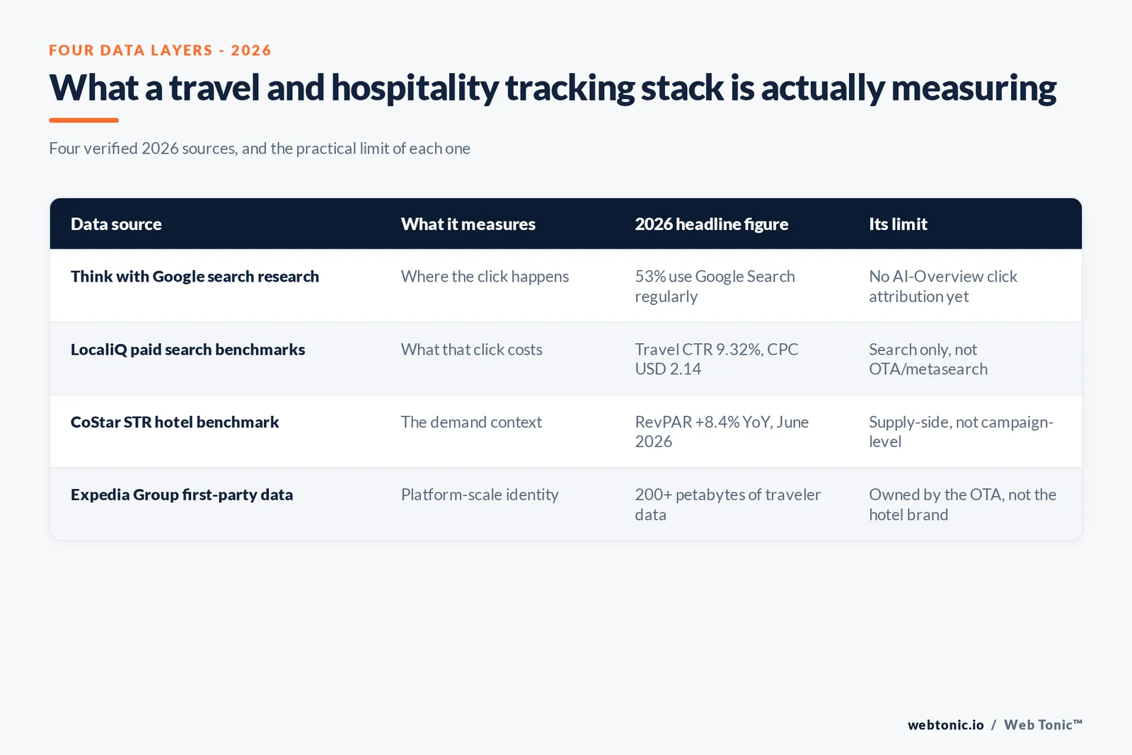 Branded matrix graphic comparing four travel and hospitality data sources - Think with Google search research, LocaliQ paid search benchmarks, CoStar STR hotel performance data and Expedia Group first-party data scale - with what each measures and its practical limit for attribution