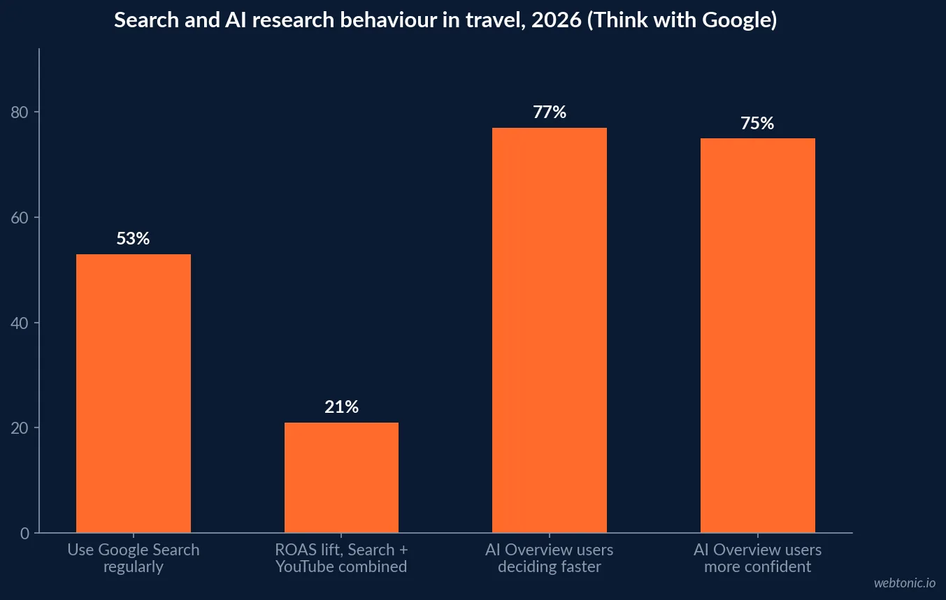 Bar chart of 2026 Think with Google travel research showing 53 percent of travellers using Google Search regularly, 21 percent higher ROAS from combined Search and YouTube campaigns, and 77 and 75 percent of AI Overview users deciding faster and more confidently