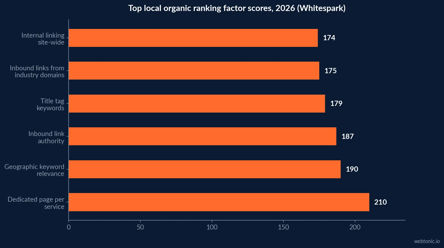Horizontal bar chart of the top six local organic ranking factor scores for 2026, led by a dedicated page for each service at 210 points, ahead of geographic keyword relevance at 190 and inbound link authority at 187