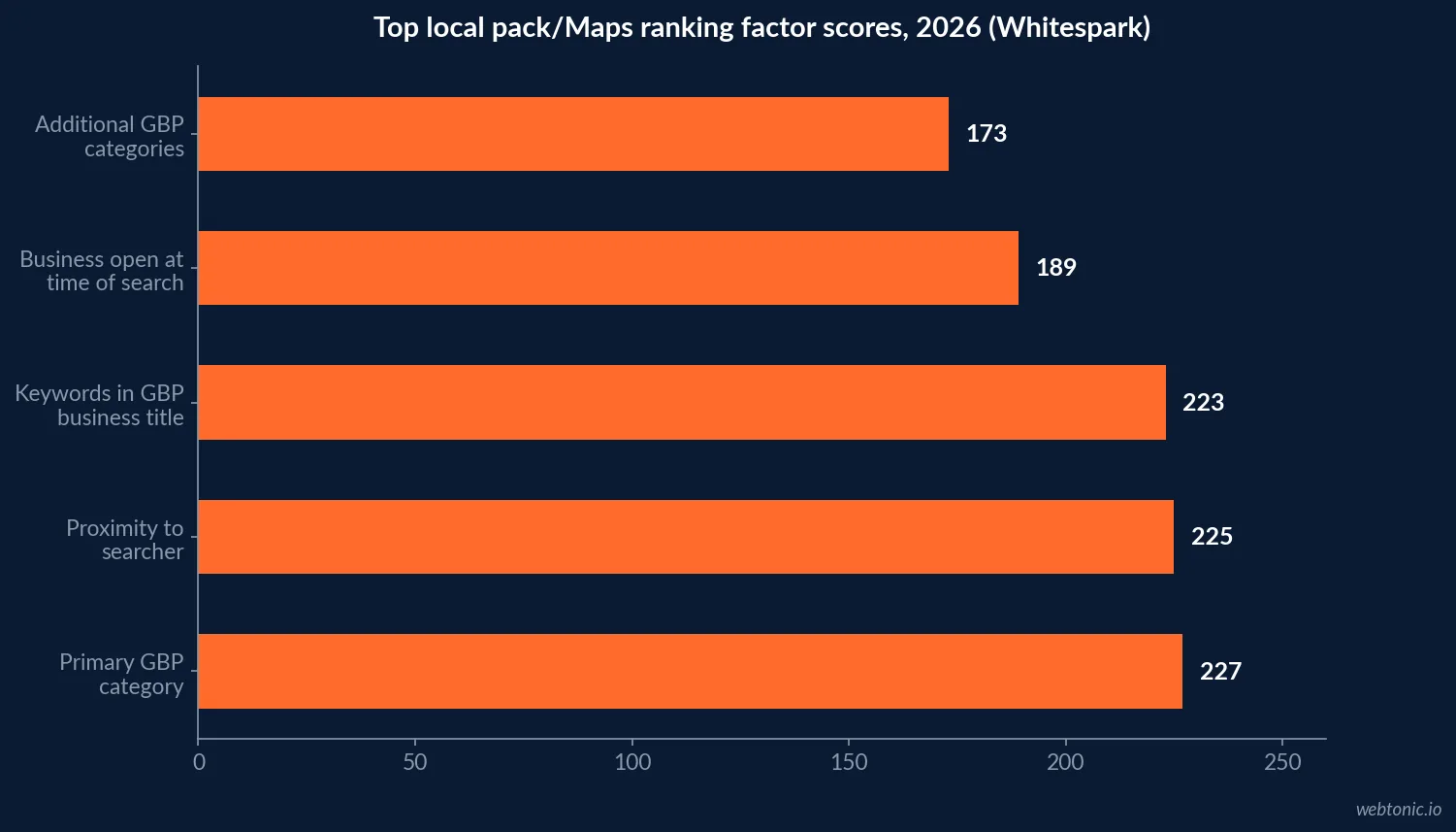 Horizontal bar chart of the top five Google Maps and local pack ranking factor scores for 2026, led by Primary GBP Category at 227 points, ahead of proximity to searcher at 225 and keywords in the business title at 223