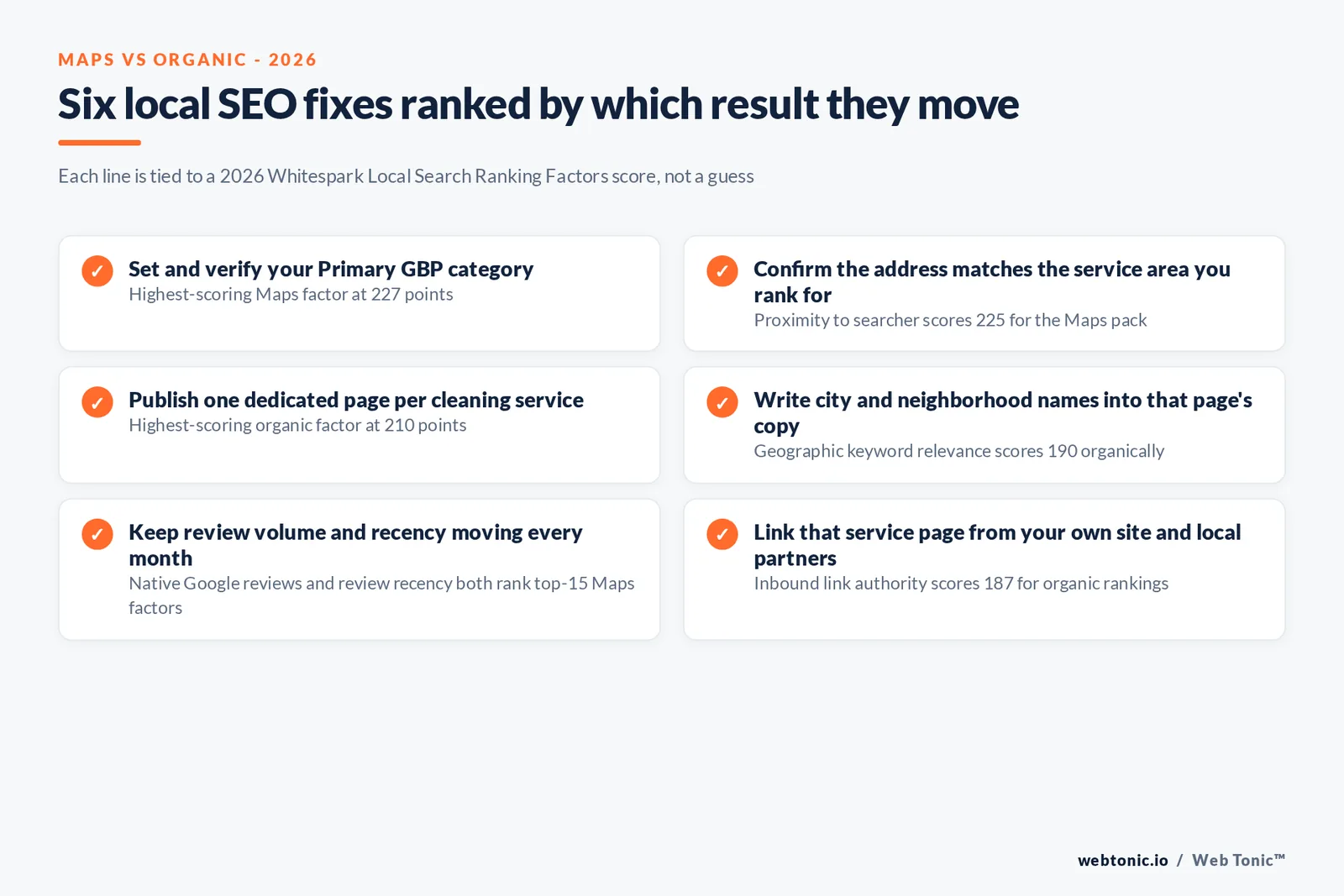 Branded checklist graphic listing six local SEO fixes for a cleaning business, each tied to a specific 2026 Whitespark ranking-factor score