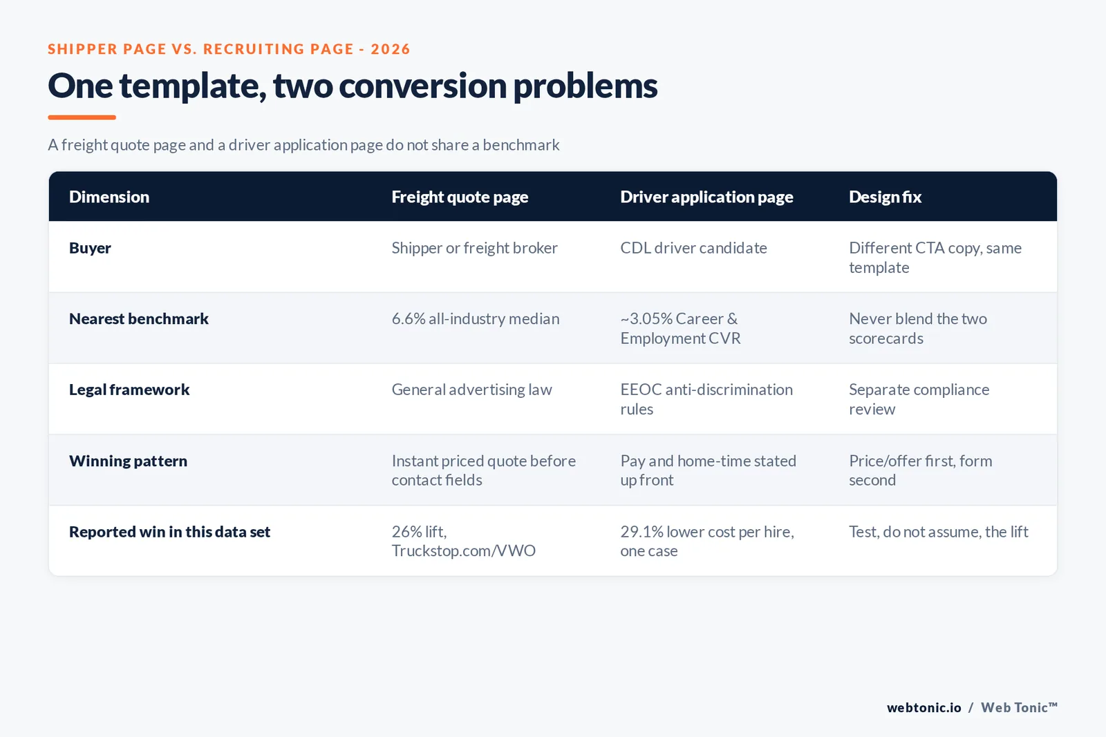 Branded matrix graphic separating a shipper facing freight quote landing page from a driver application landing page across five dimensions: buyer, benchmark category, published conversion rate, legal framework and the design fix that moves each one